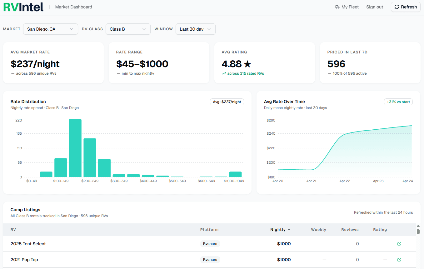 RVIntel Market Dashboard showing average market rate, rate distribution, and rate trend over time for Class B RVs in San Diego