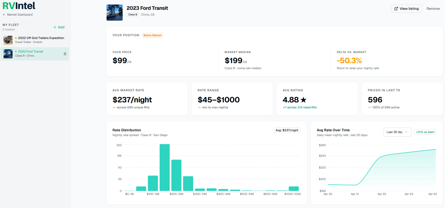 RVIntel My Fleet view showing a 2023 Ford Transit priced below market with a $99 nightly rate versus the $199 market median, plus overall market rate distribution and trend