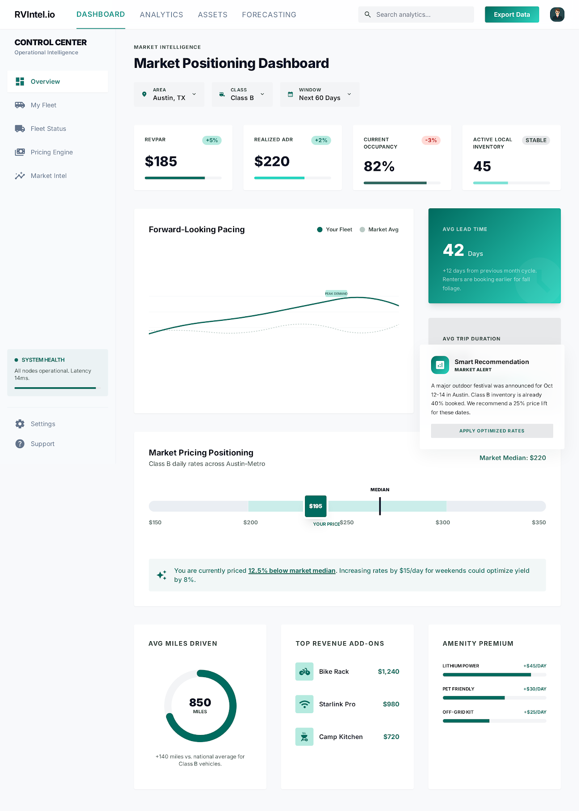 RVIntel Market Positioning Dashboard showing pricing analytics, demand forecasting, and smart recommendations